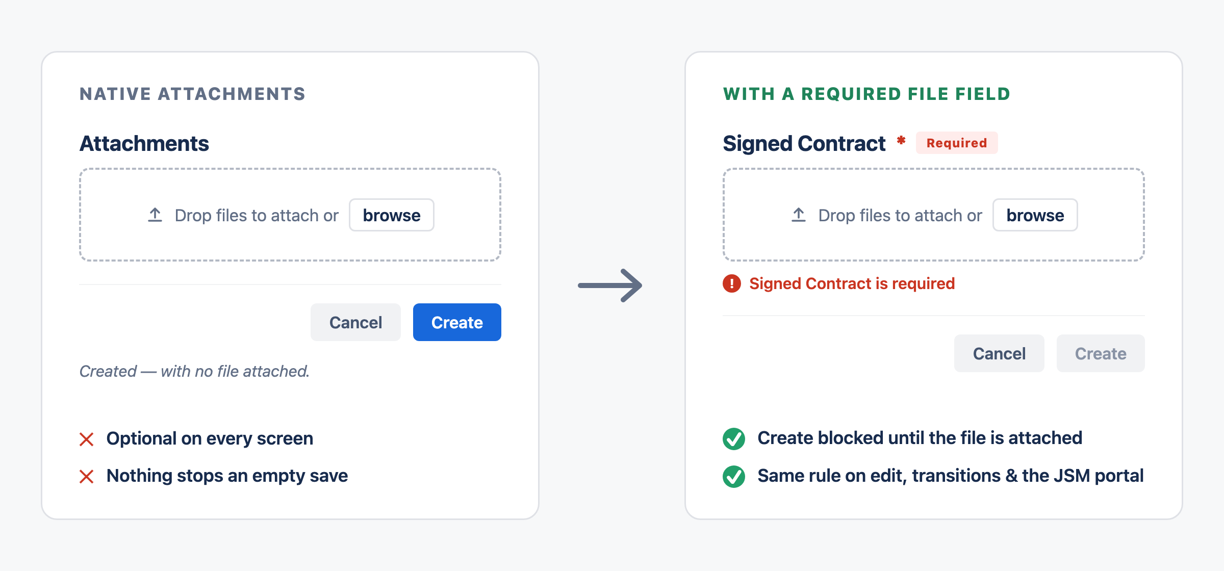 Native Jira attachments allow creating a work item with no file, while a required File Field blocks Create until a file is attached