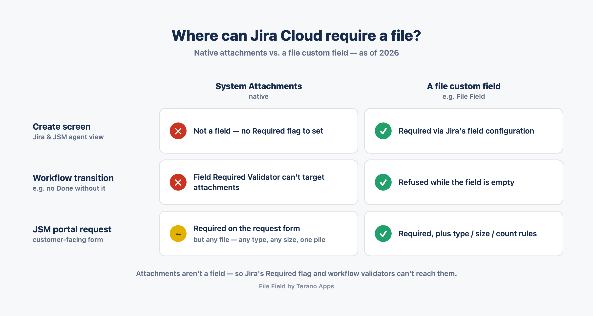 Matrix comparing where Jira Cloud can require a file — create screen, workflow transition, JSM portal — with native attachments versus a file custom field