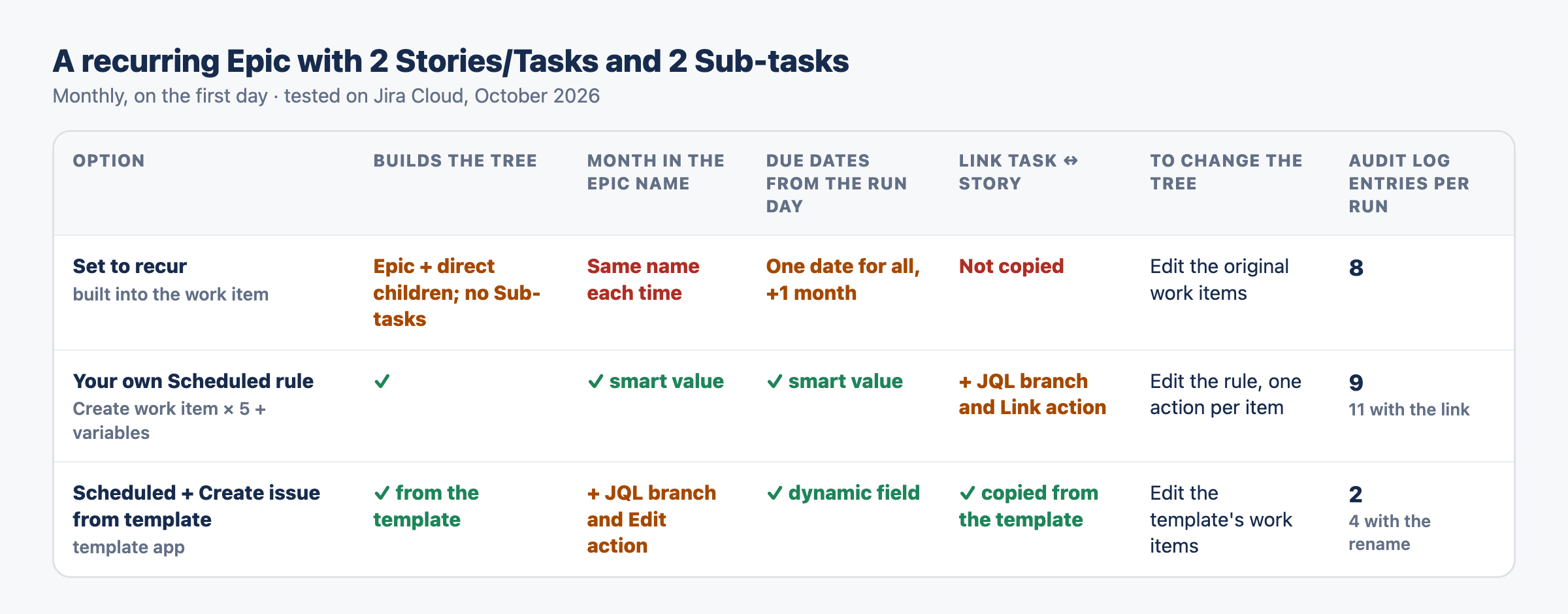 Scorecard of three ways to repeat a five-item Epic: Set to recur, your own Scheduled rule and a template action, compared on what each builds, the Epic name, due dates, links, how to change the tree and audit log entries per run