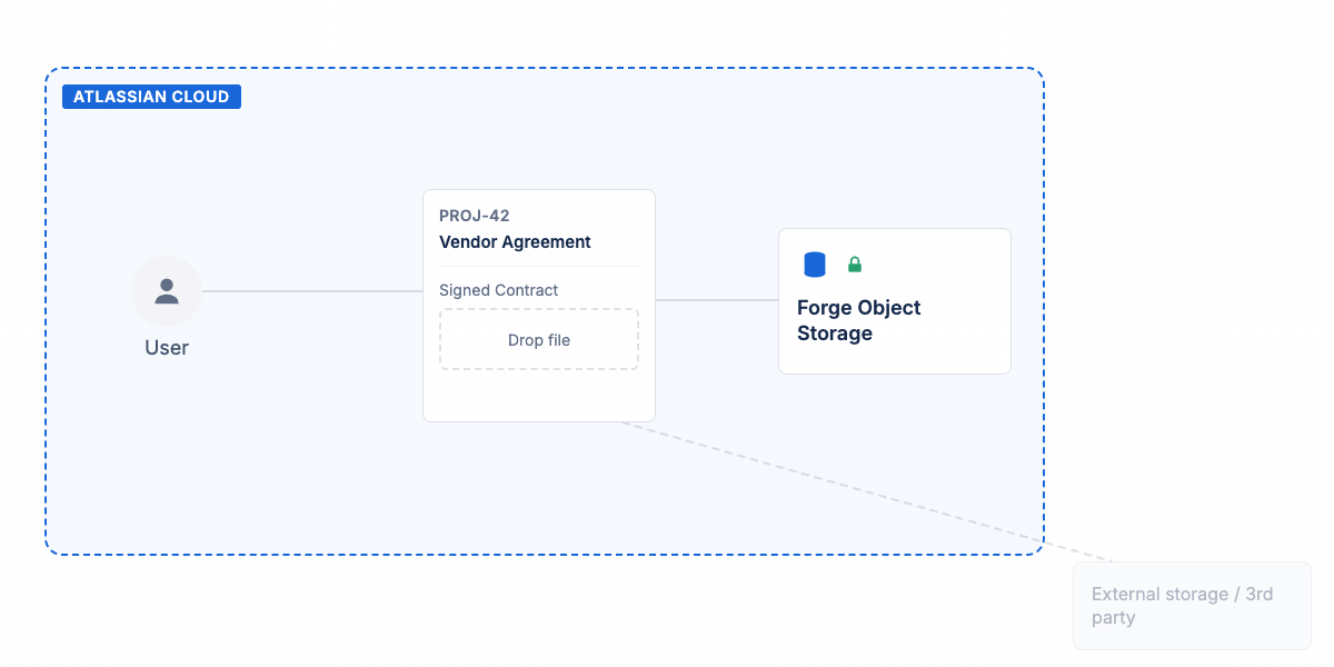 Animated diagram — a user drops a file onto a File Field on a Jira issue and it lands in storage inside Atlassian Cloud, while the path to external storage is crossed out
