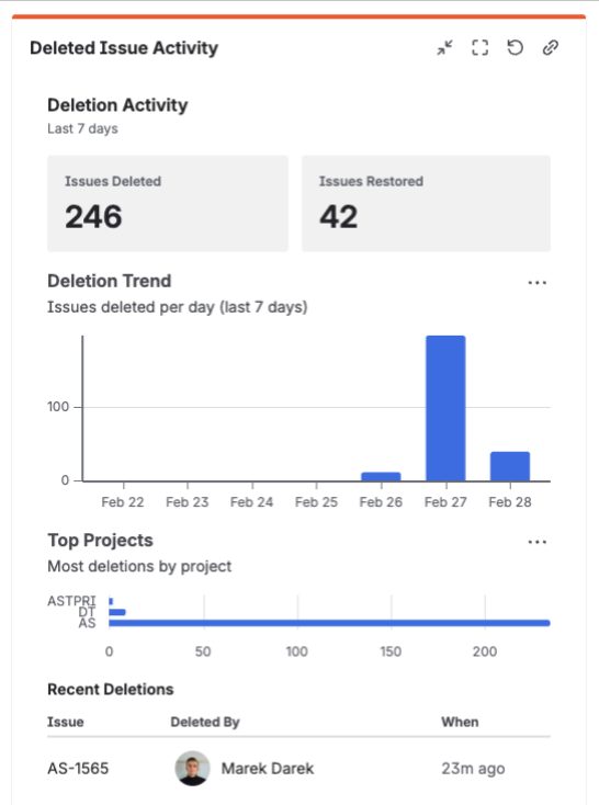 Restorify dashboard gadget — summary stats, deletion trend chart, top projects, and recent deletions