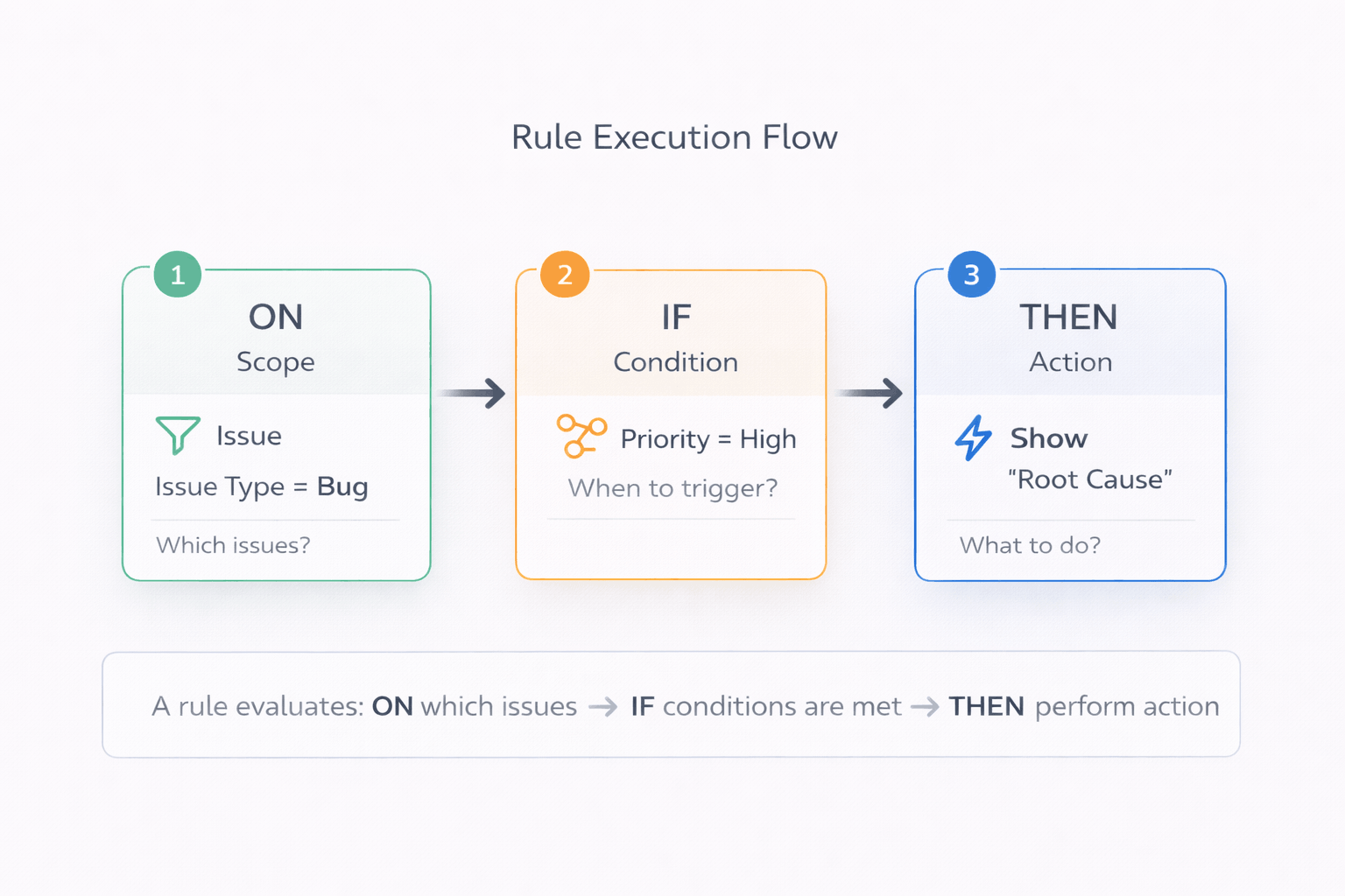 Diagram showing three essential pillars of a rule: WHERE (Screen), WHEN (Conditions), and WHAT (Action)