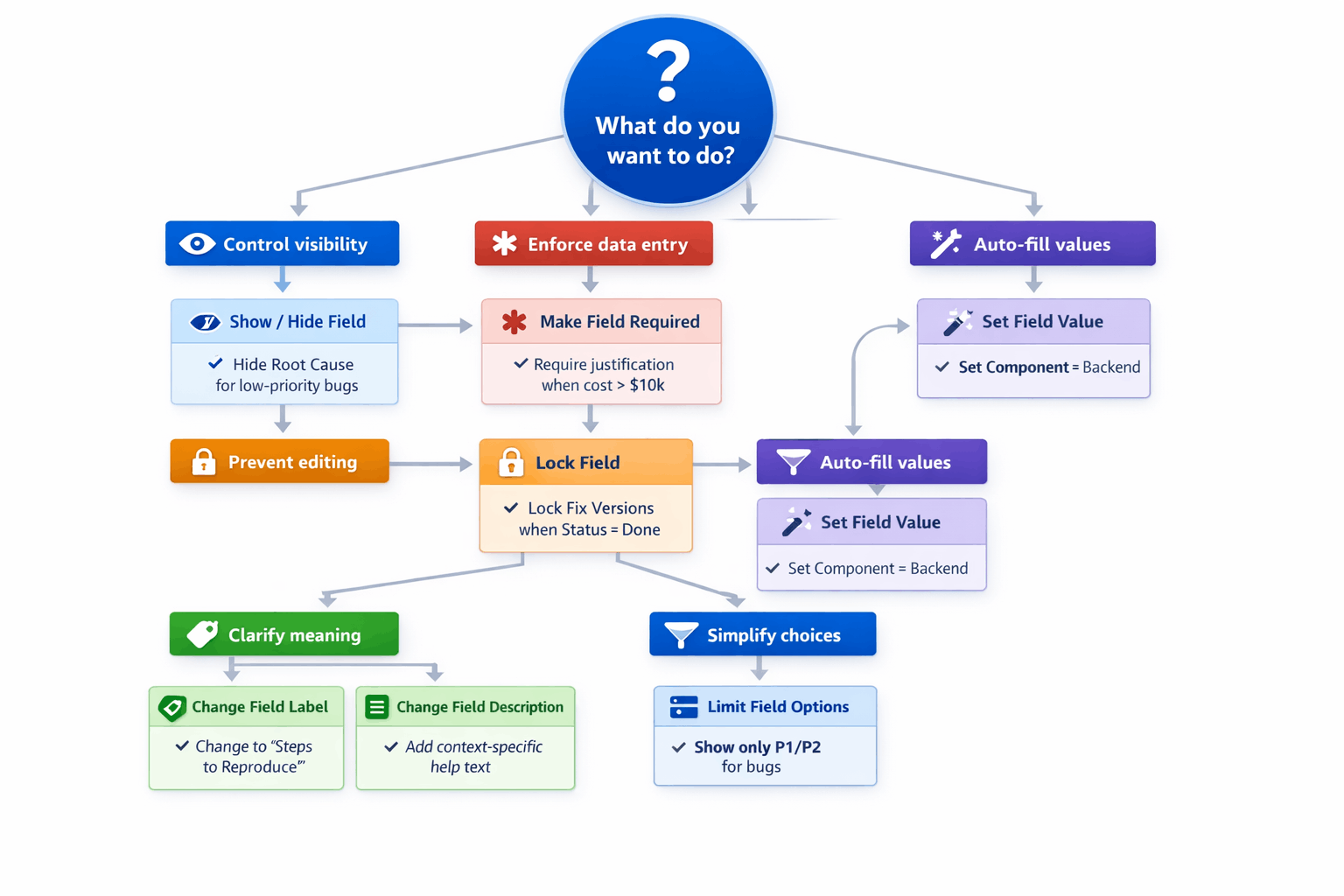 Decision tree diagram helping choose the right action: Control visibility (Show/Hide), Enforce data entry (Make Required), Prevent editing (Lock Field), Auto-fill values (Set Value), Clarify meaning (Change Label/Description), and Simplify choices (Limit Options)