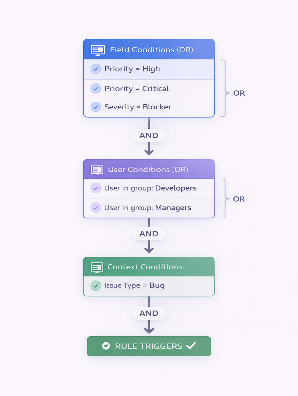 Diagram showing AND/OR logic: Field Conditions (Priority = High OR Critical OR Severity = Blocker) AND User Conditions (User in Developers OR Managers) AND Context Conditions (Issue Type = Bug)