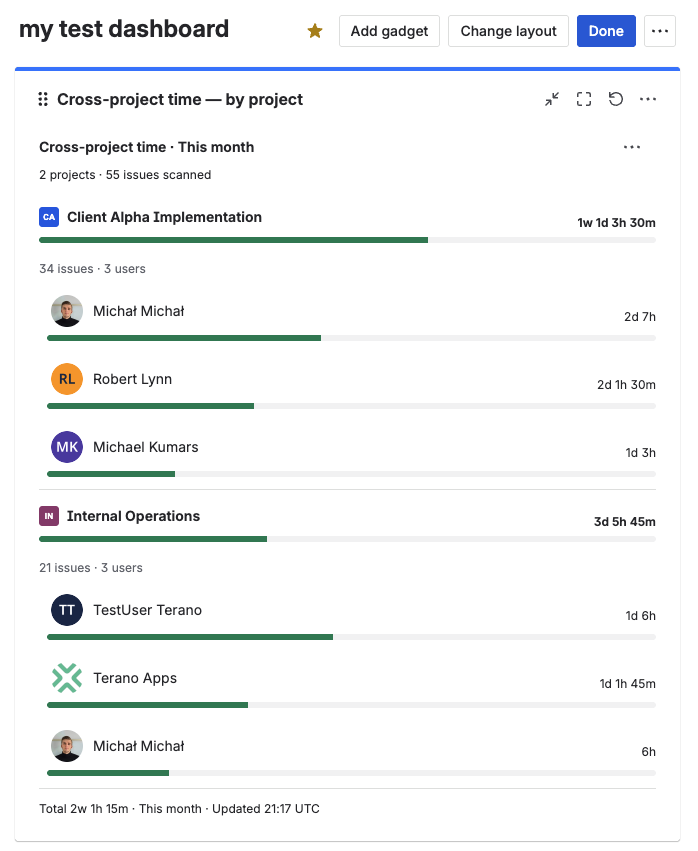 Cross-project time gadget with two projects expanded — Client Alpha Implementation and Internal Operations — each showing three users with avatars, names, time logged, and per-user bars