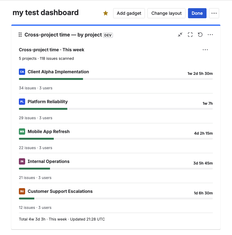 Cross-project time gadget on a Jira dashboard, showing 5 projects ranked by time logged this week with a portfolio total of 4w 3d 3h across 118 issues