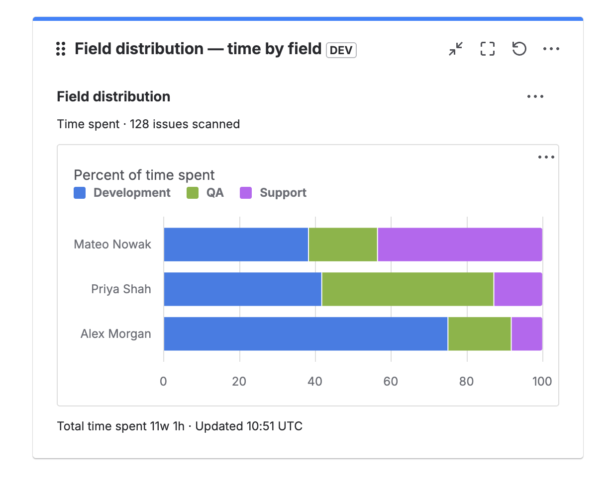 Field Distribution gadget grouped by assignee, three normalized bars for Mateo Nowak, Priya Shah, and Alex Morgan, each split into Development, QA, and Support segments using the same field colors as other views