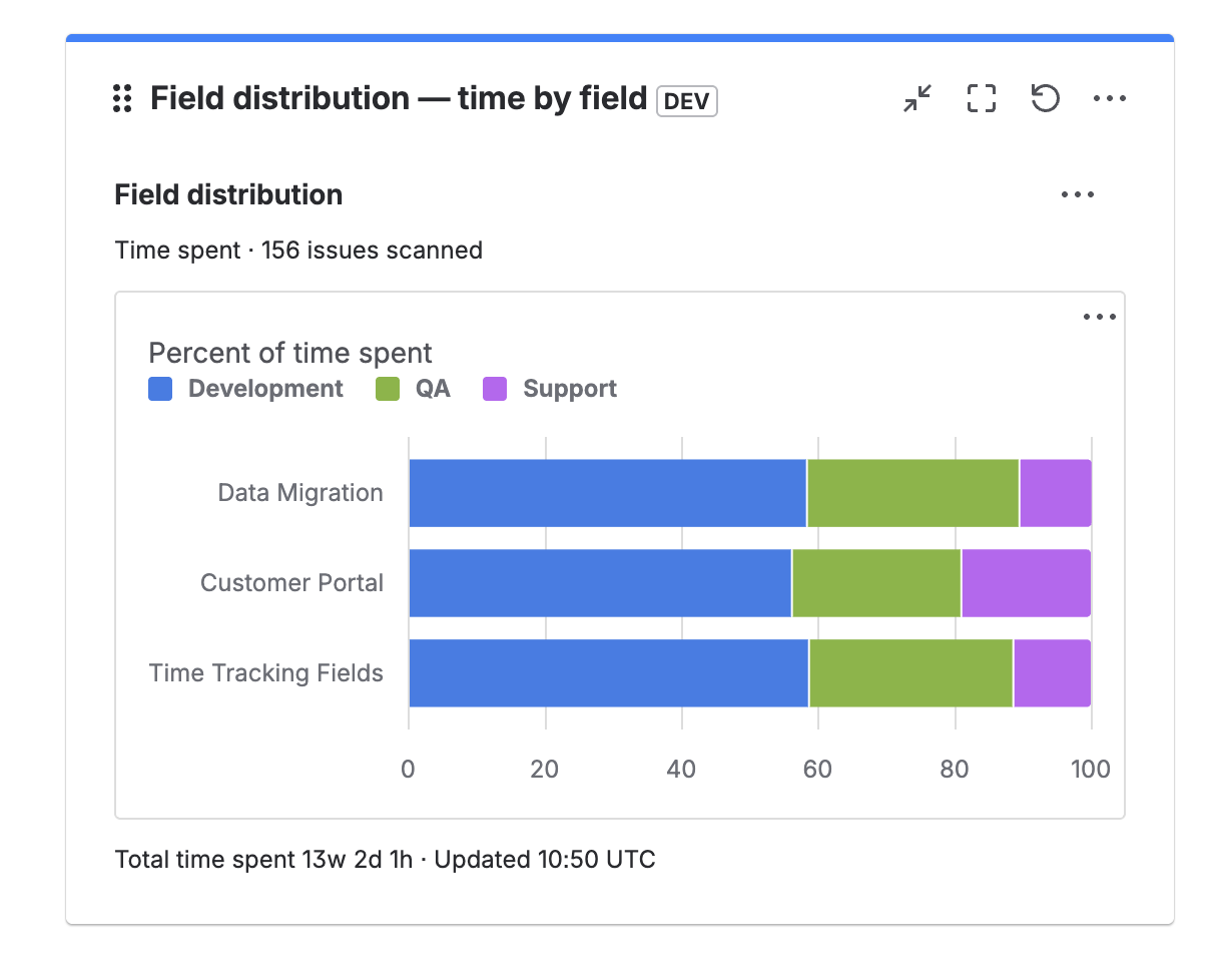 Field Distribution gadget grouped by project, three normalized bars for Data Migration, Customer Portal, and Time Tracking Fields, each split into Development, QA, and Support segments with consistent field colors across bars