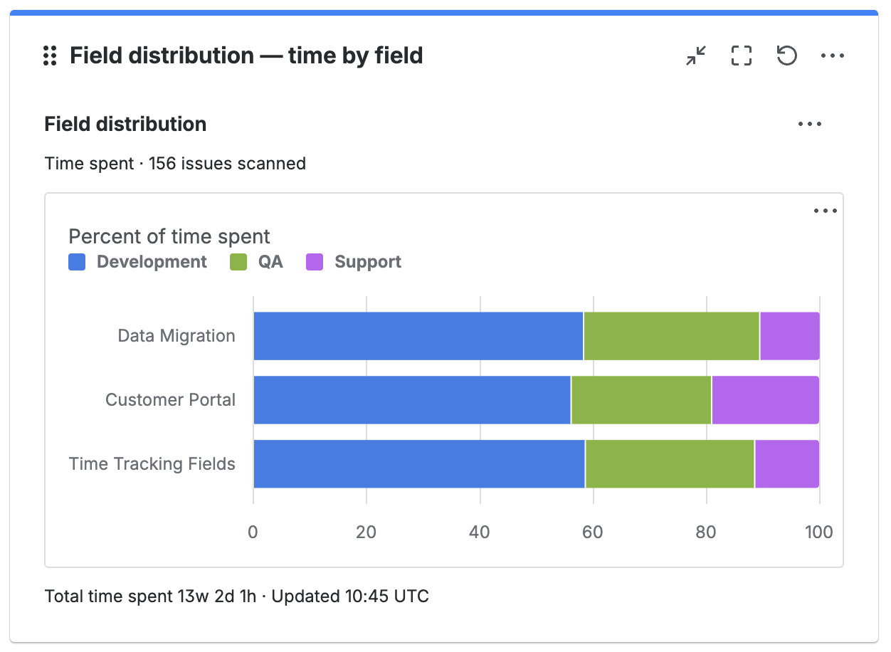 Field Distribution gadget grouped by project, showing three normalized 100% stacked bars for Data Migration, Customer Portal, and Time Tracking Fields, each split into Development, QA, and Support segments