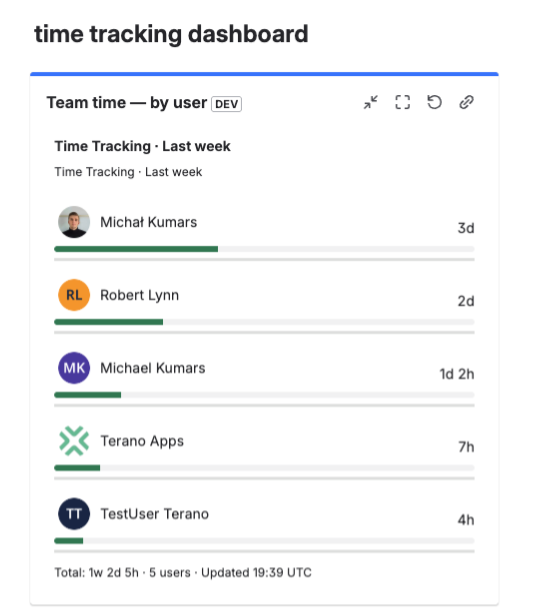 Team time — by user gadget on a Jira time tracking dashboard, showing 5 users with avatars, logged time, and progress bars, with a total of 1w 2d 5h
