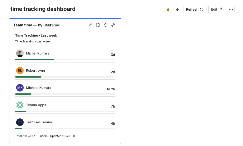 Team time — by user gadget showing time logged per user for the Dev Time field over the last 7 days, with green progress bars and a team total in the footer