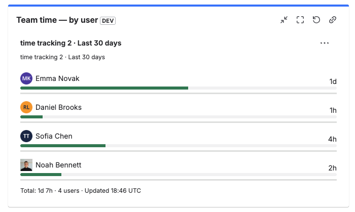 Team time gadget displayed on a Jira dashboard