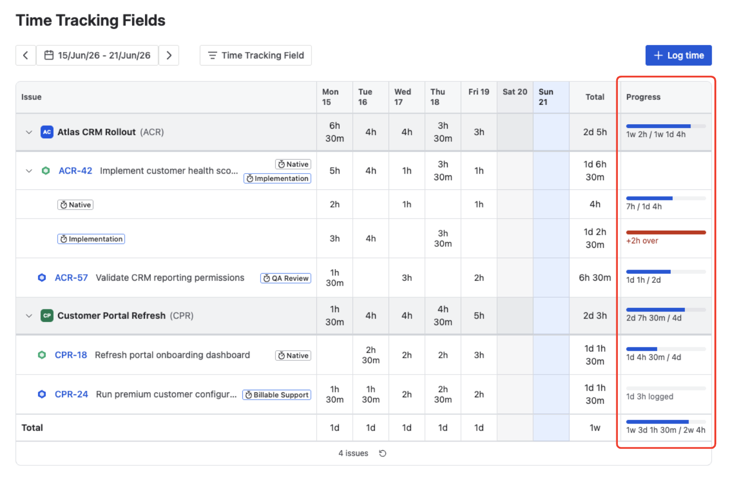 The Progress column highlighted, showing a spent-versus-estimate budget bar on each row — including an over-budget row marked +2h over in red and a row with time logged but no estimate